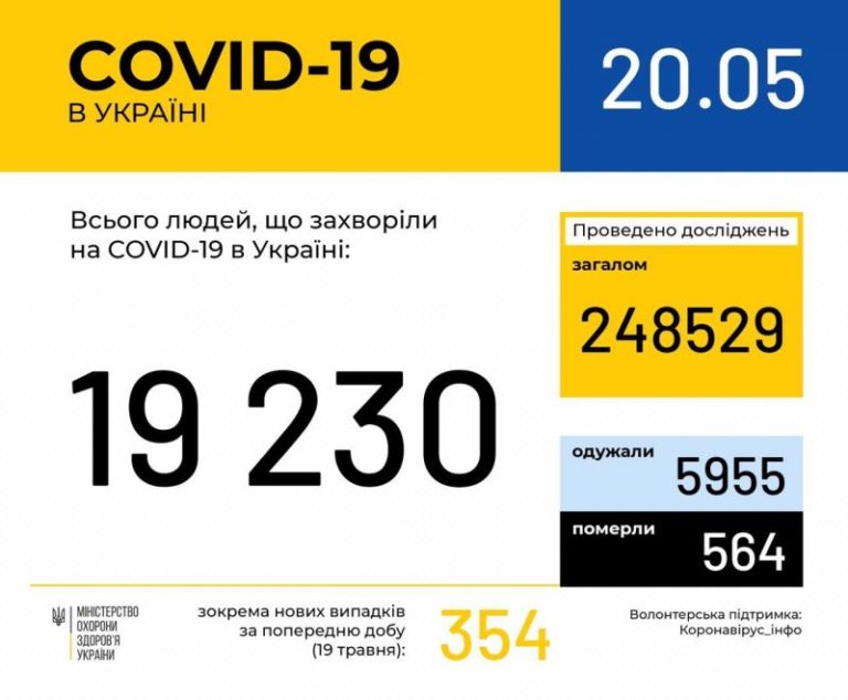 На сегодняшний день в Запорожье новых случаев заболевания коронавирусом не выявлено